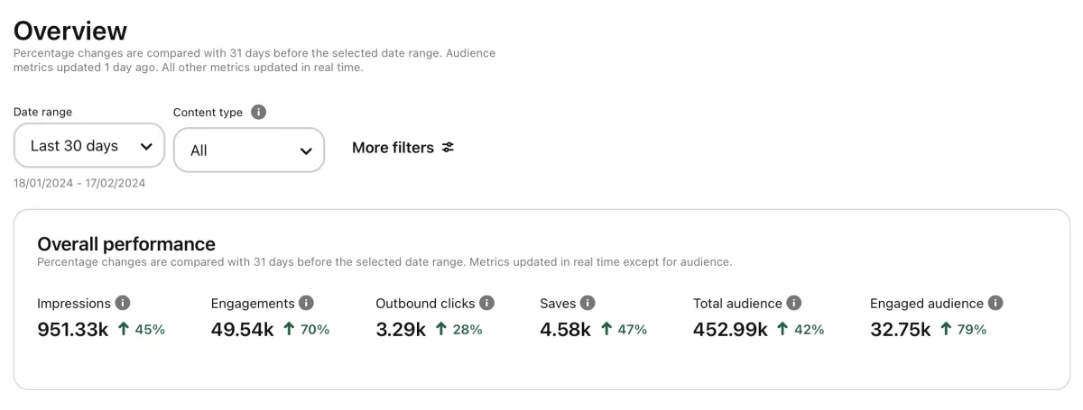 Results of using the ACES fashion marketing strategy from The Fashion Business Coach