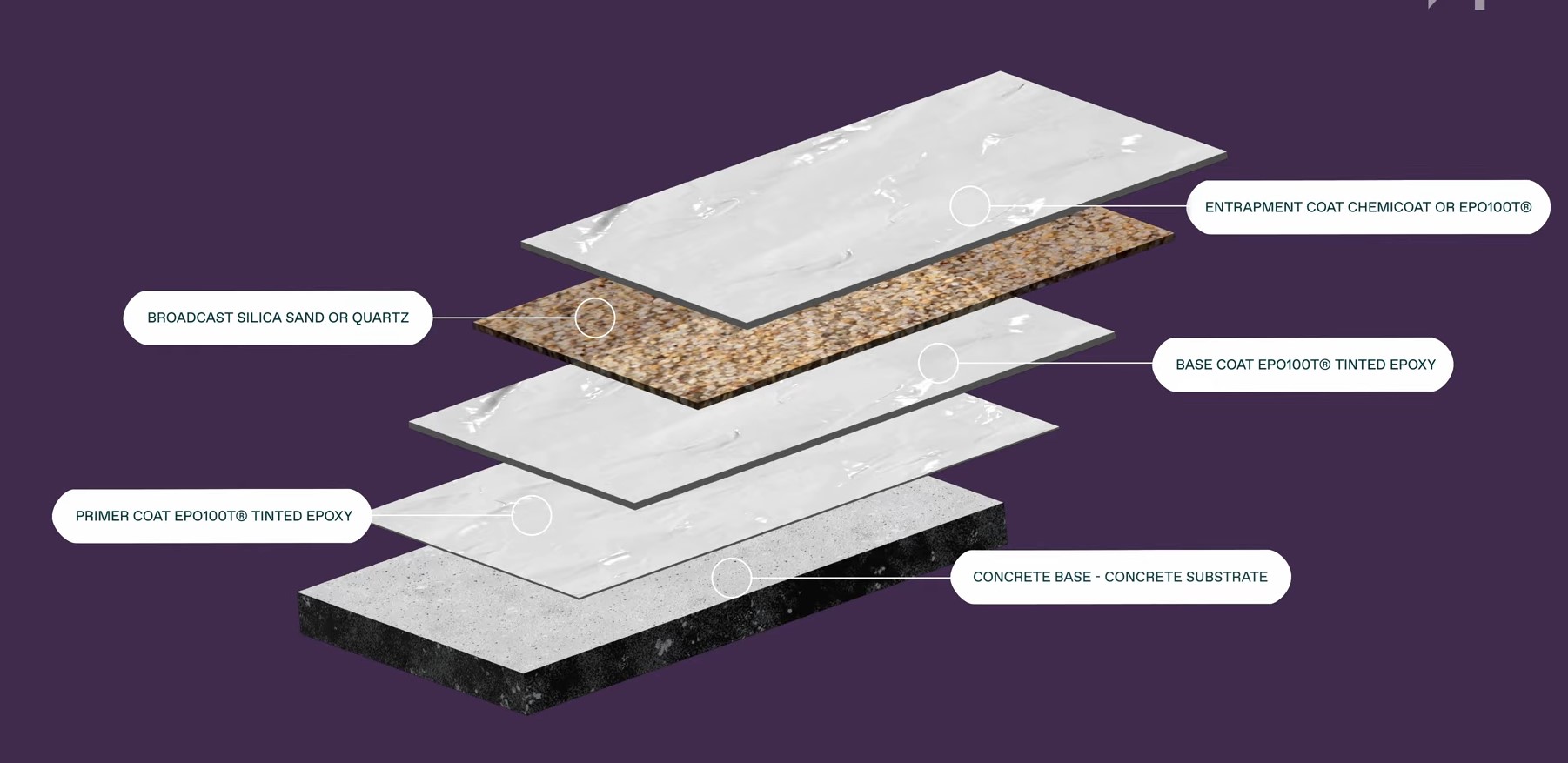 purple backdrop with a 4 coat epoxy diagram