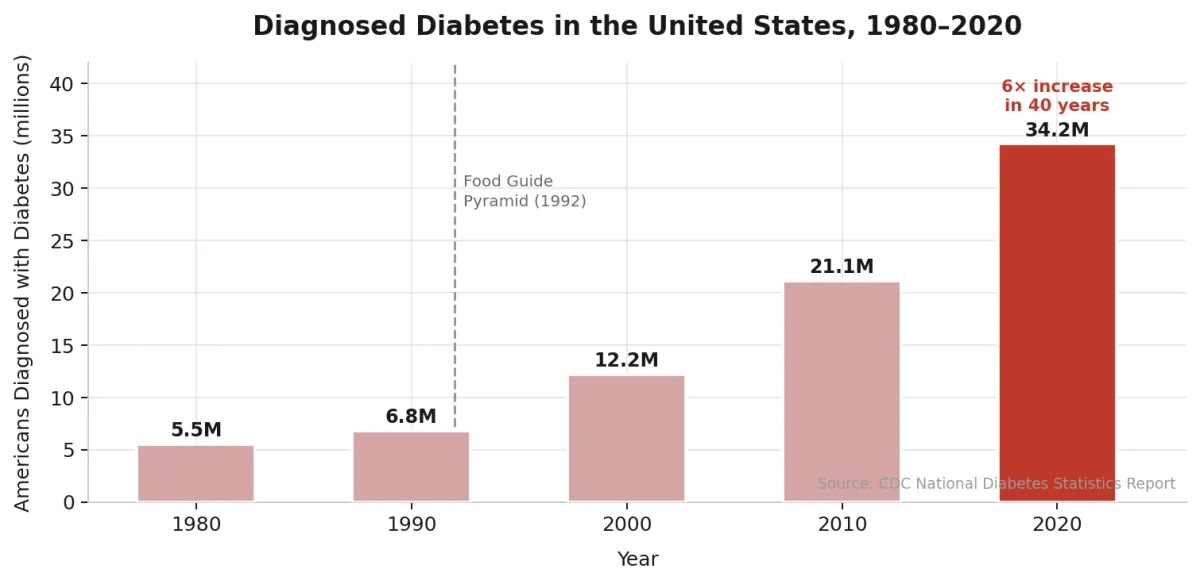 The Food Pyramid Was Wrong
