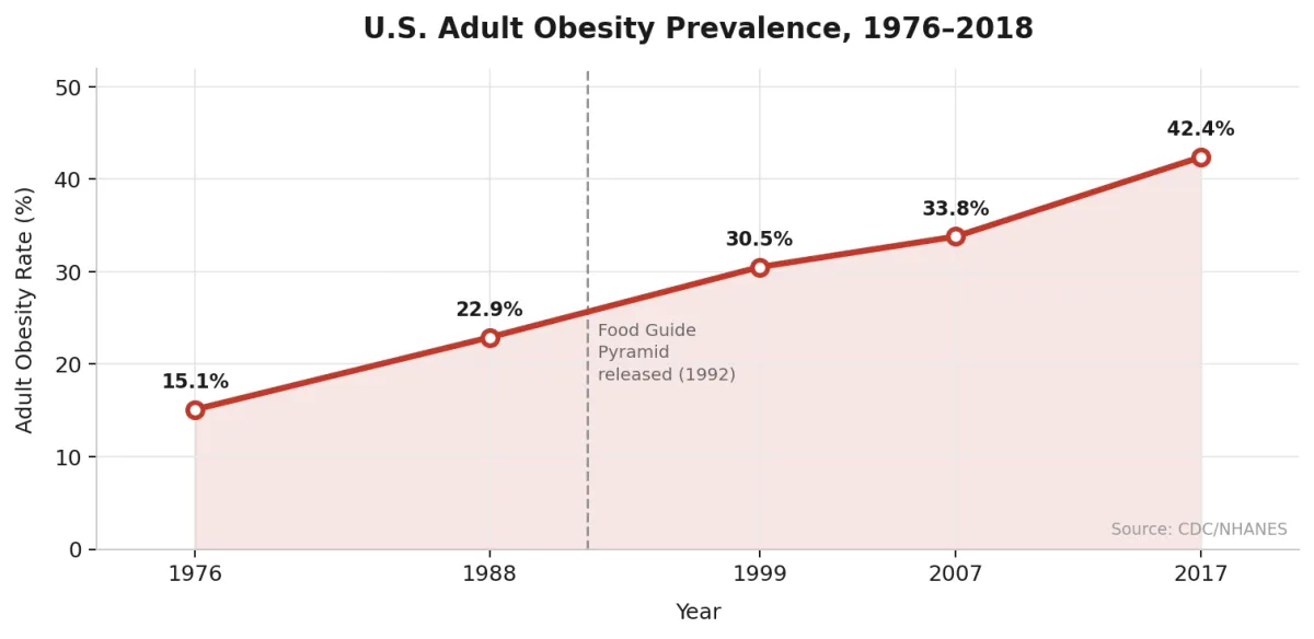 The Food Pyramid Was Wrong