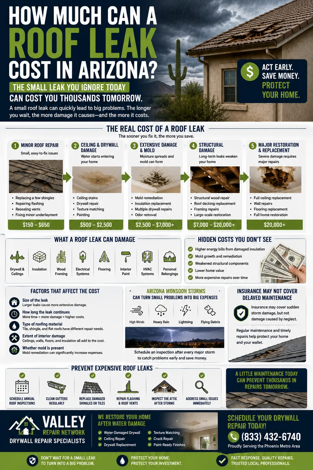 How Much Can a Roof Leak Cost in Arizona? Understanding the True Cost of Waiting