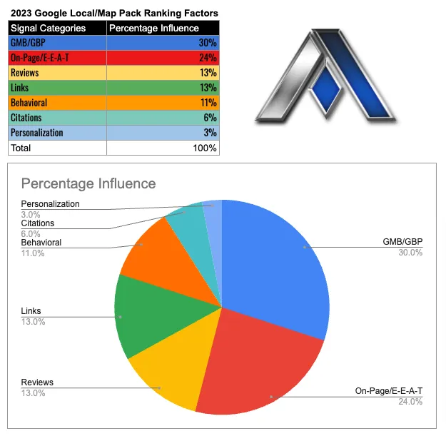 2023 Google Map Pack Ranking Factors