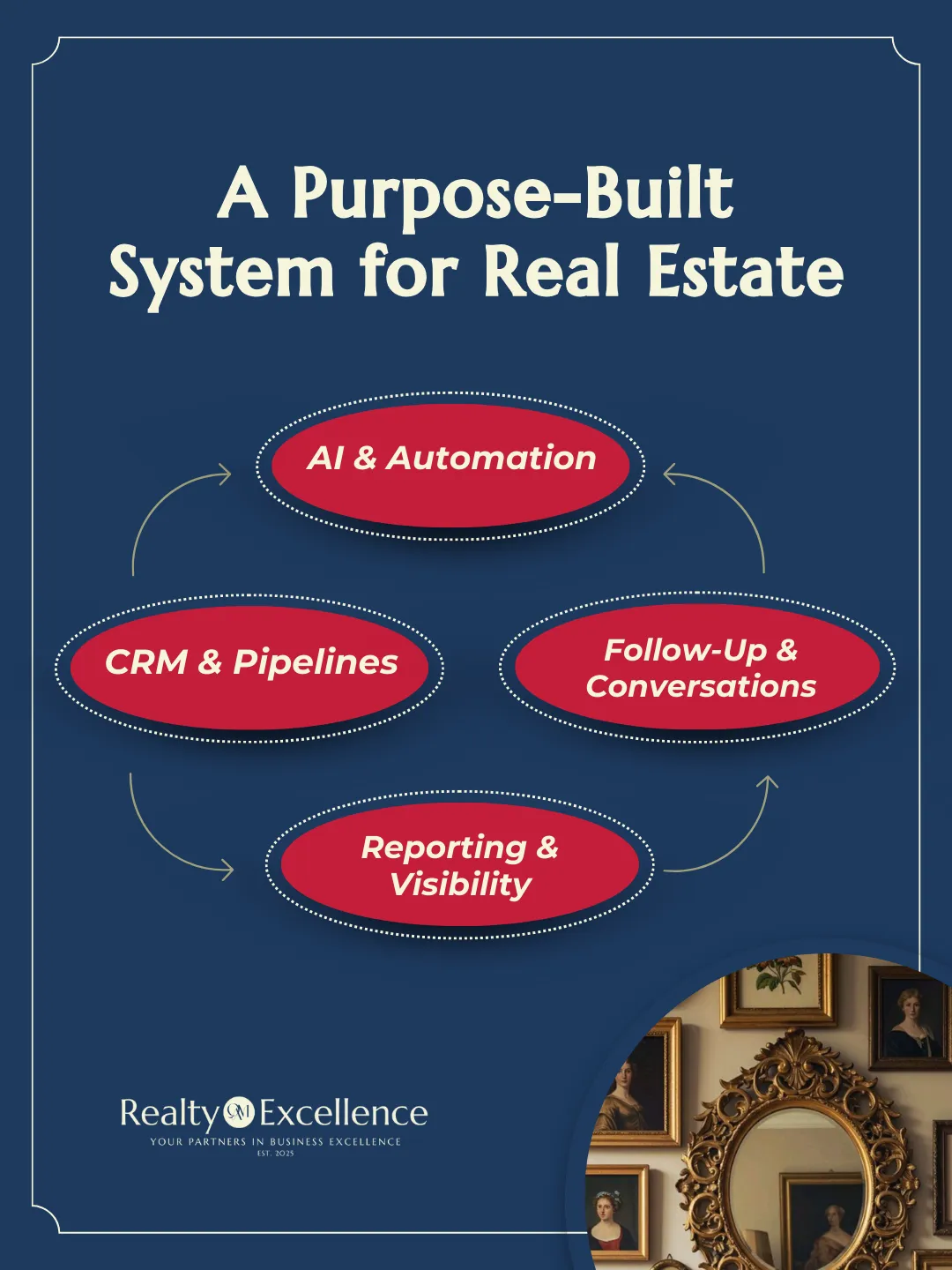 Real estate CRM system diagram showing AI automation, pipelines, follow-up conversations, and reporting
