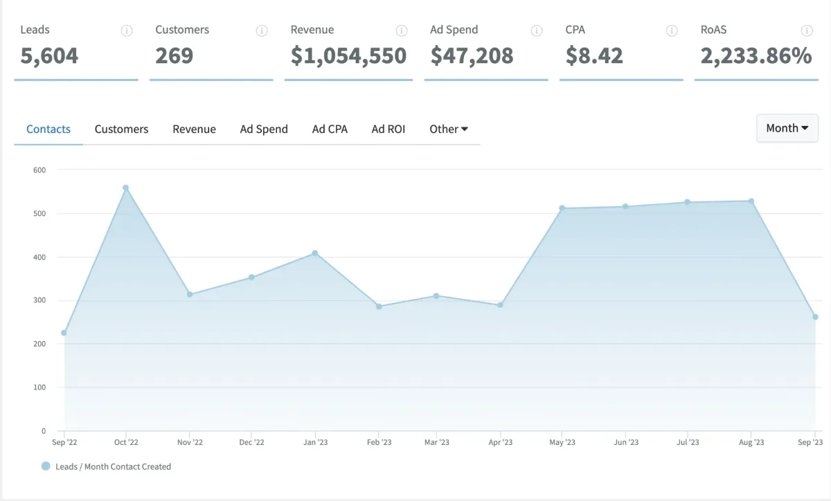 Screenshot of my ad account showing $1M in revenue
