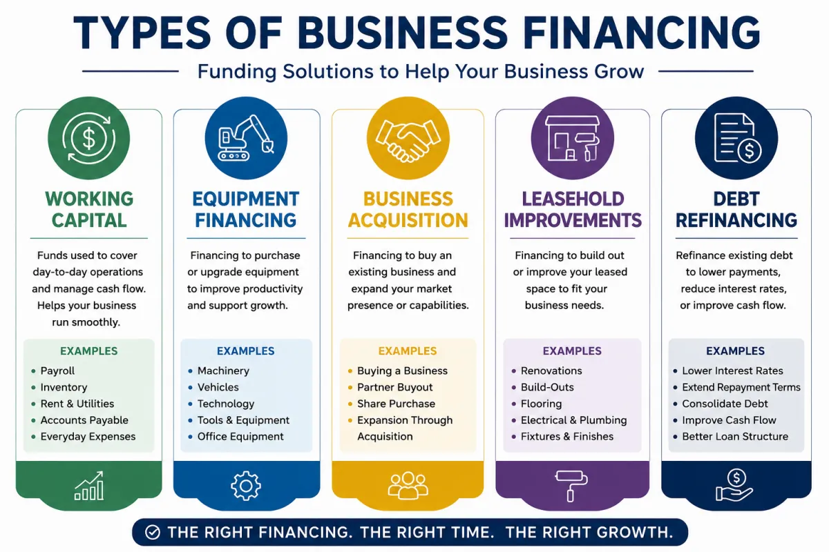 SA 04 types of business financing
