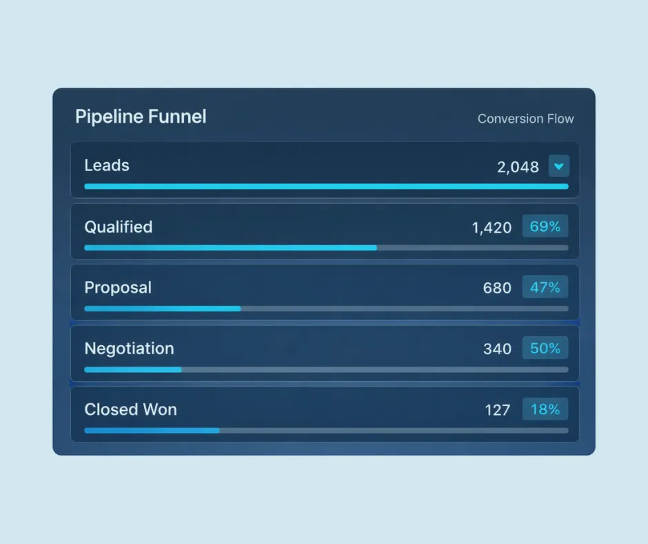 Sales pipeline funnel showing stages from leads to closed deals with conversion rates