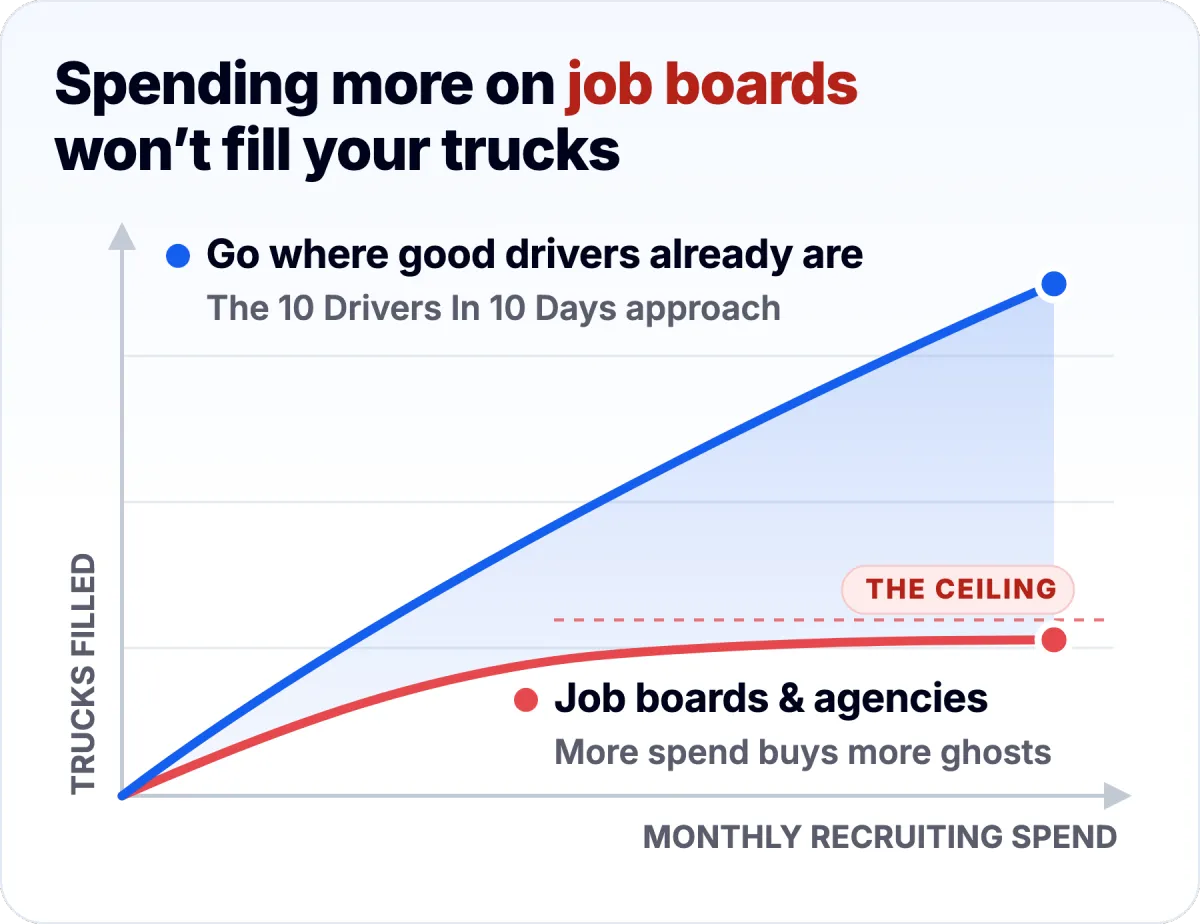 Chart: spending more on job boards hits a ceiling, while going where good drivers already are keeps filling trucks