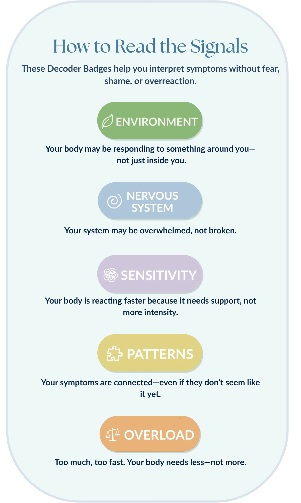 Illustration titled 'How to Read Your Body Without Fear' depicting icons for environment, nervous system, sensitivity, patterns, and overload triggers; conveys that bodily symptoms are informational signals and directs users to symptom-specific decoders.