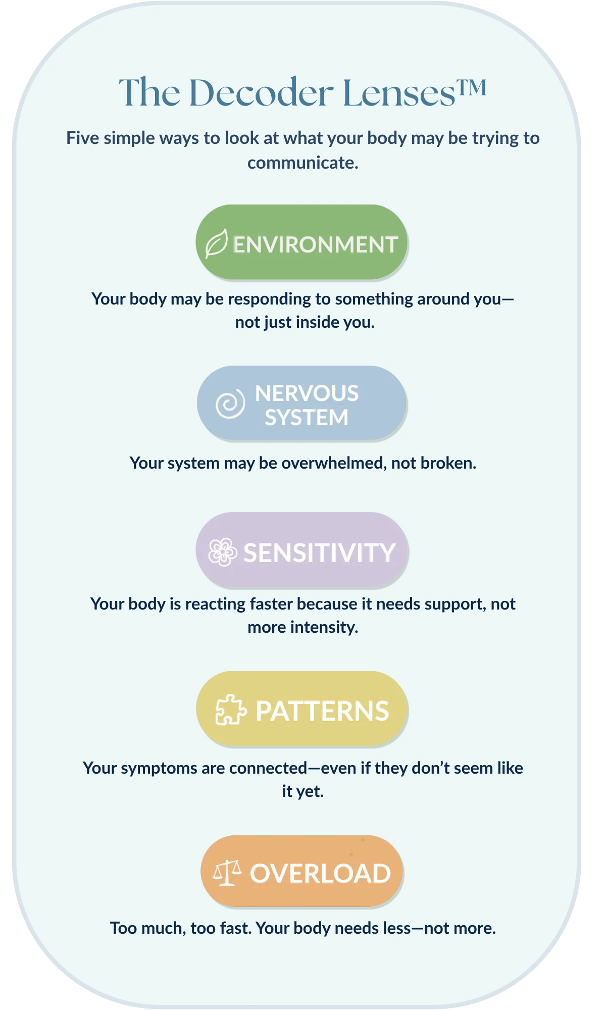 Illustration titled 'How to Read Your Body Without Fear' depicting icons for environment, nervous system, sensitivity, patterns, and overload triggers; conveys that bodily symptoms are informational signals and directs users to symptom-specific decoders.