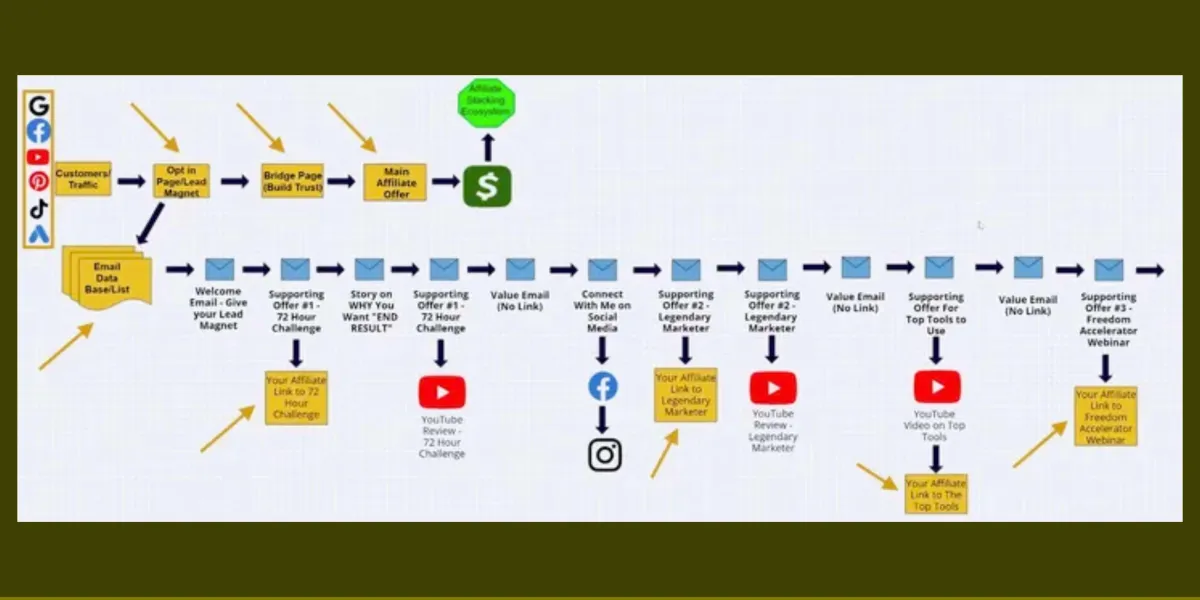 Image of Affiliate Stacking Ecosystem