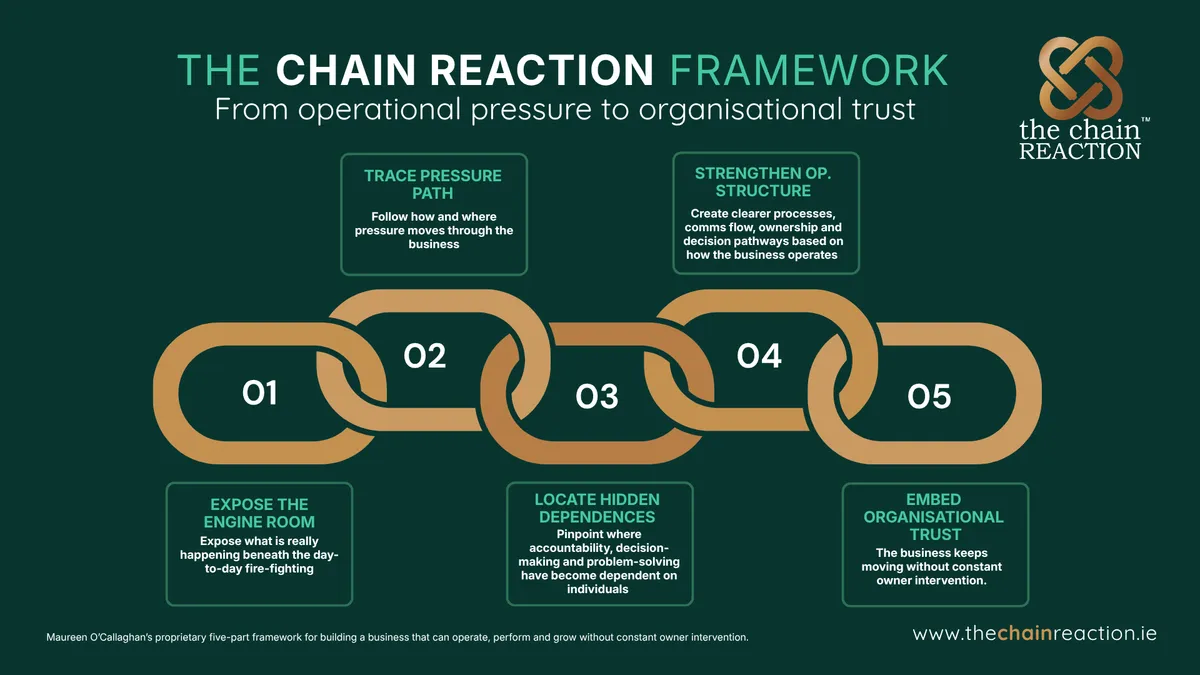 The Chain Reaction Framework diagram mapping operational flow, pressure paths, and capacity bottlenecks for manufacturing SMEs
