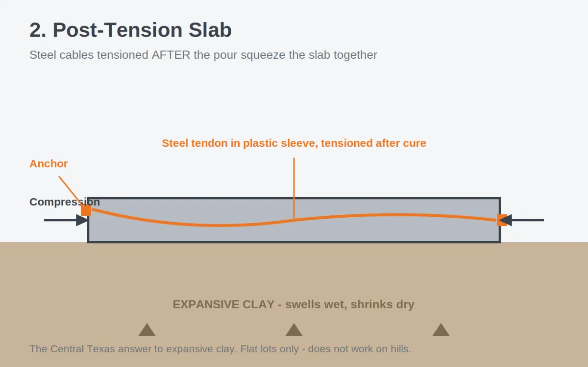 Post tension slab diagram