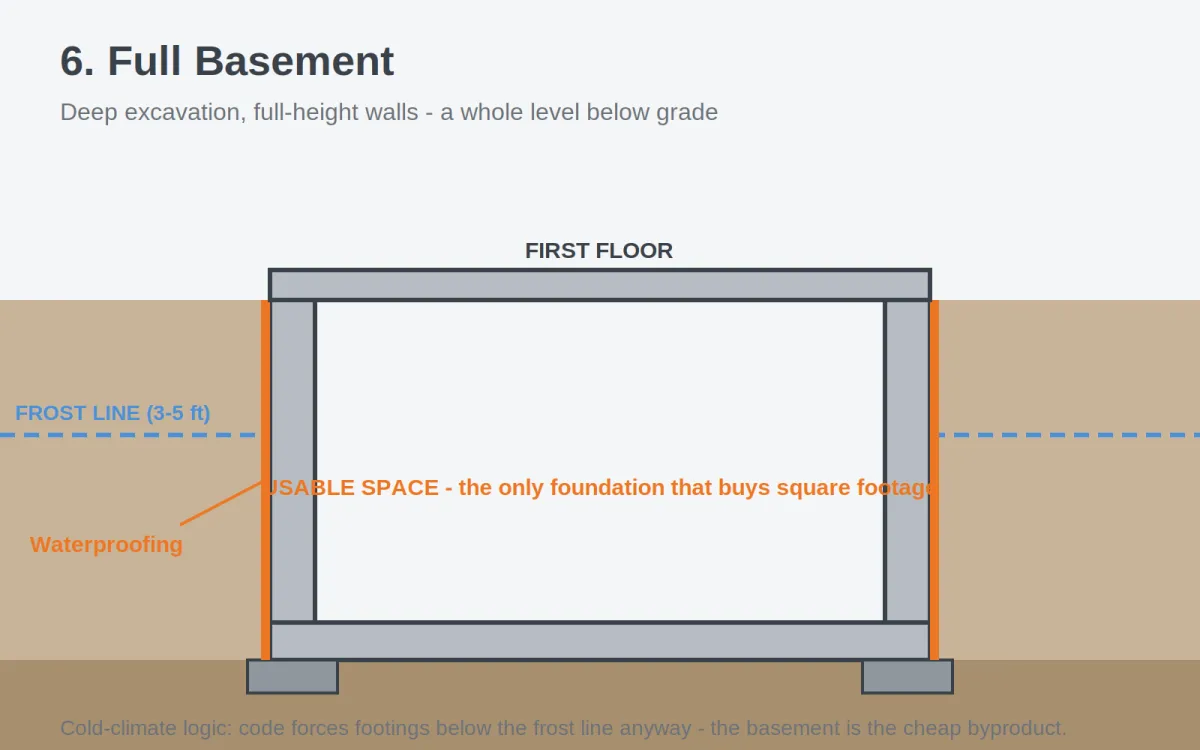 Walkout basement foundation diagram