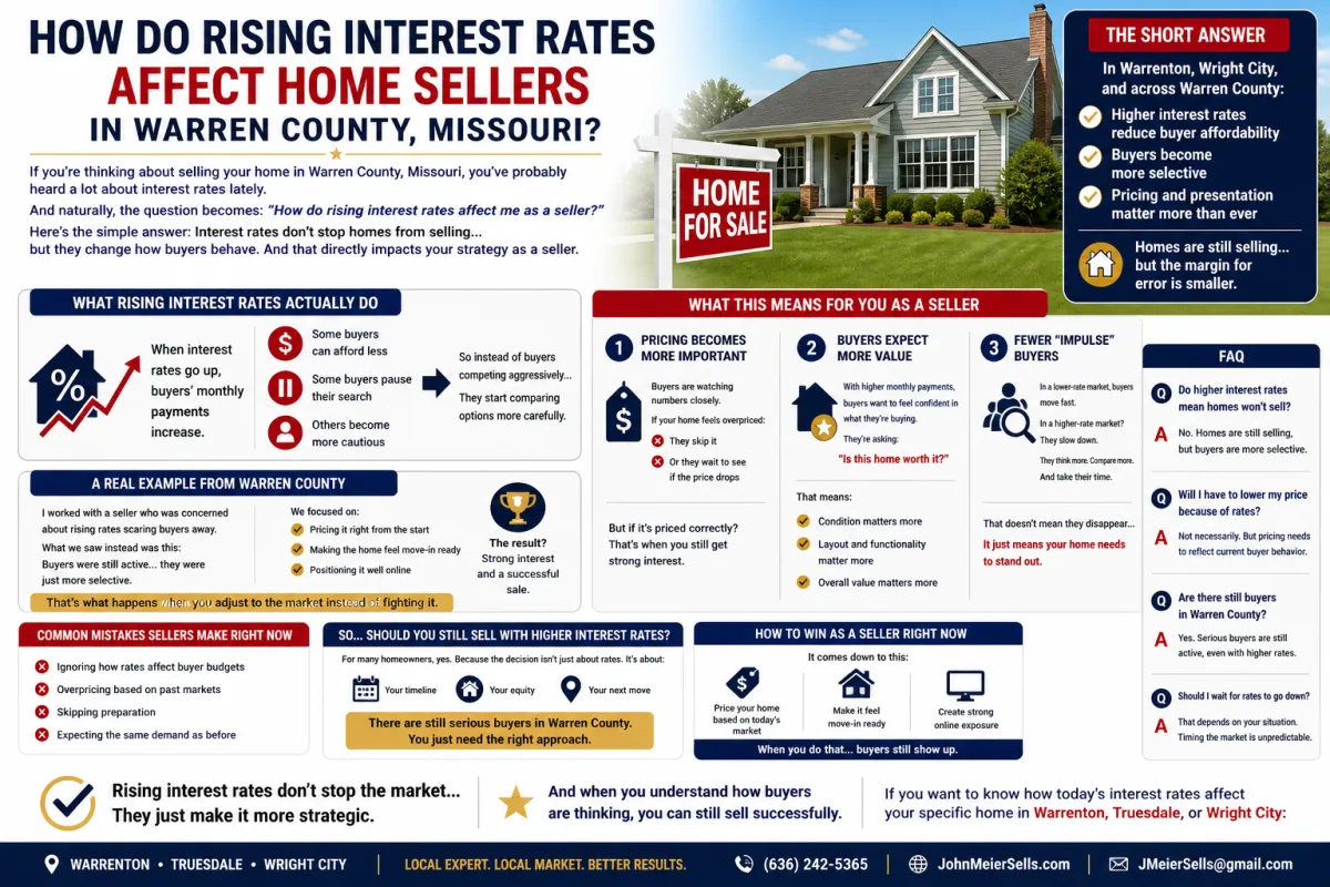 how rising interest rates affect home sellers in Warren County Missouri home selling tips Warrenton MO real estate market