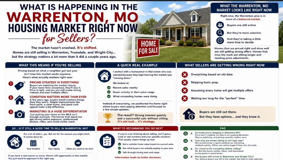 Warrenton Missouri housing market update for sellers current real estate trends Warrenton MO selling tips