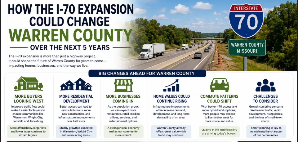 Infographic about how the I-70 expansion could impact Warren County Missouri over the next five years, covering growth, home values, development, buyer demand, commute changes, and infrastructure improvements.