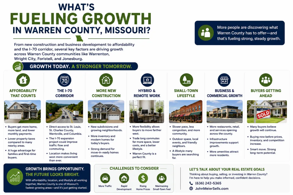 Infographic explaining what’s fueling growth in Warren County Missouri, including affordability, I-70 access, new construction, remote work flexibility, business growth, and small-town lifestyle appeal.