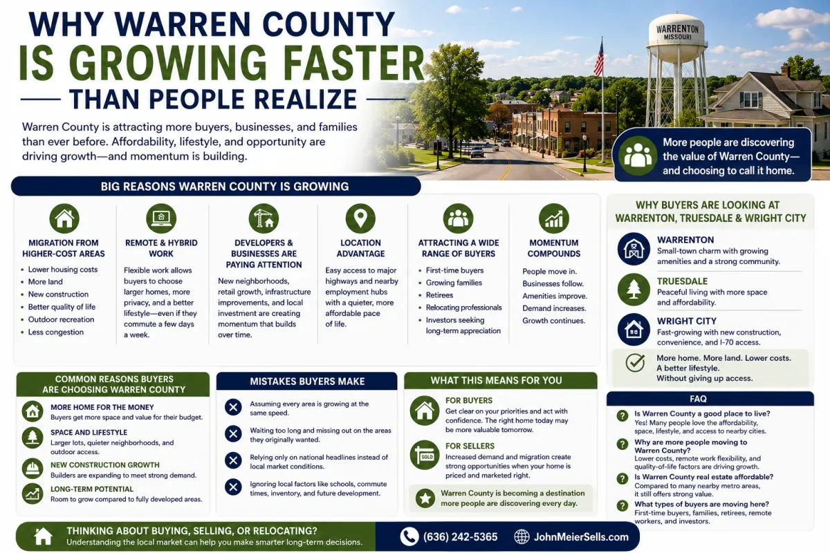 Infographic explaining why Warren County Missouri is growing faster than people realize, highlighting affordability, migration, remote work, new construction, lifestyle appeal, and growing demand in communities like Warrenton and Wright City.