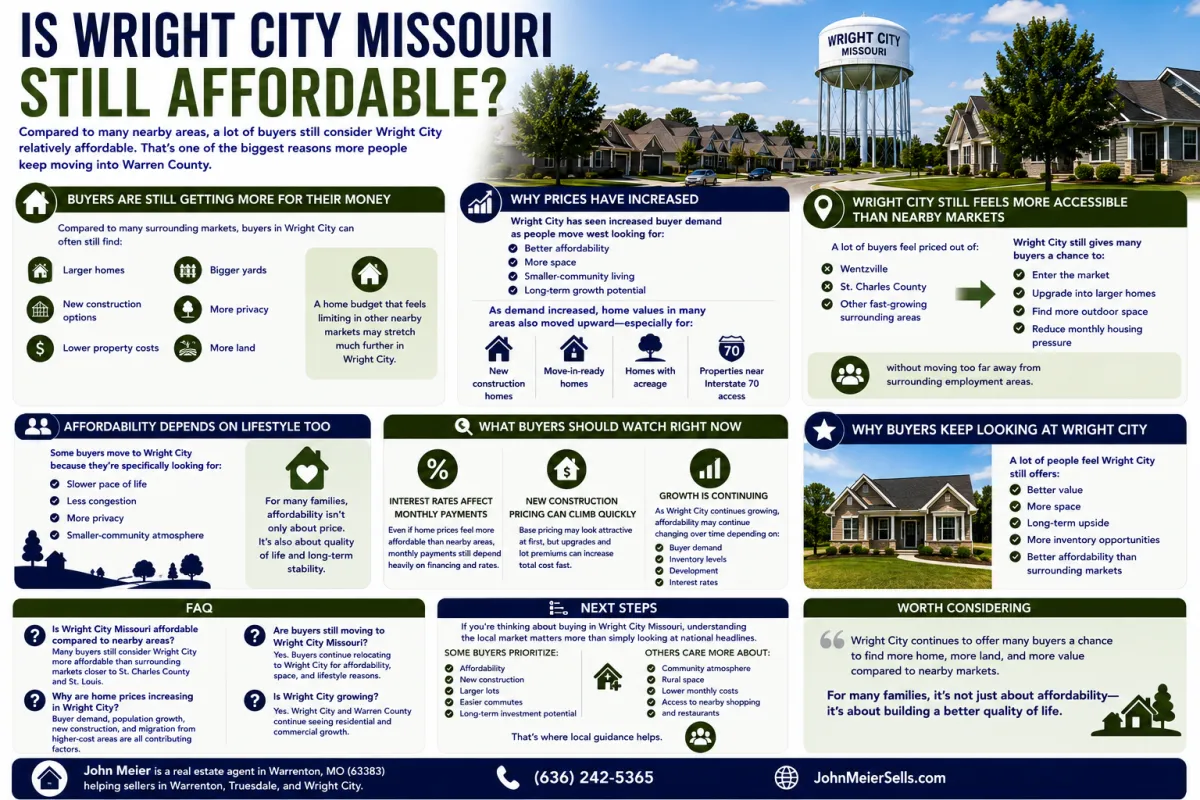 Is Wright City Missouri Still Affordable?