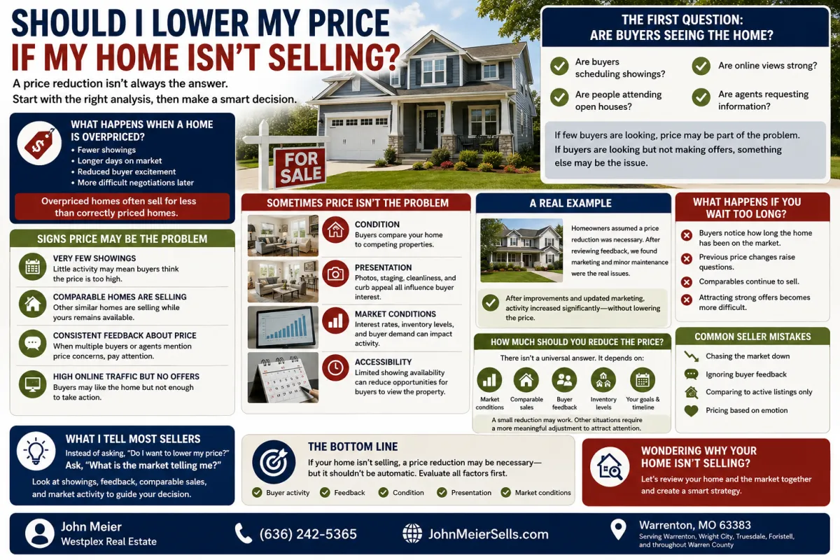 Should I Lower My Price If My Home Isn't Selling?