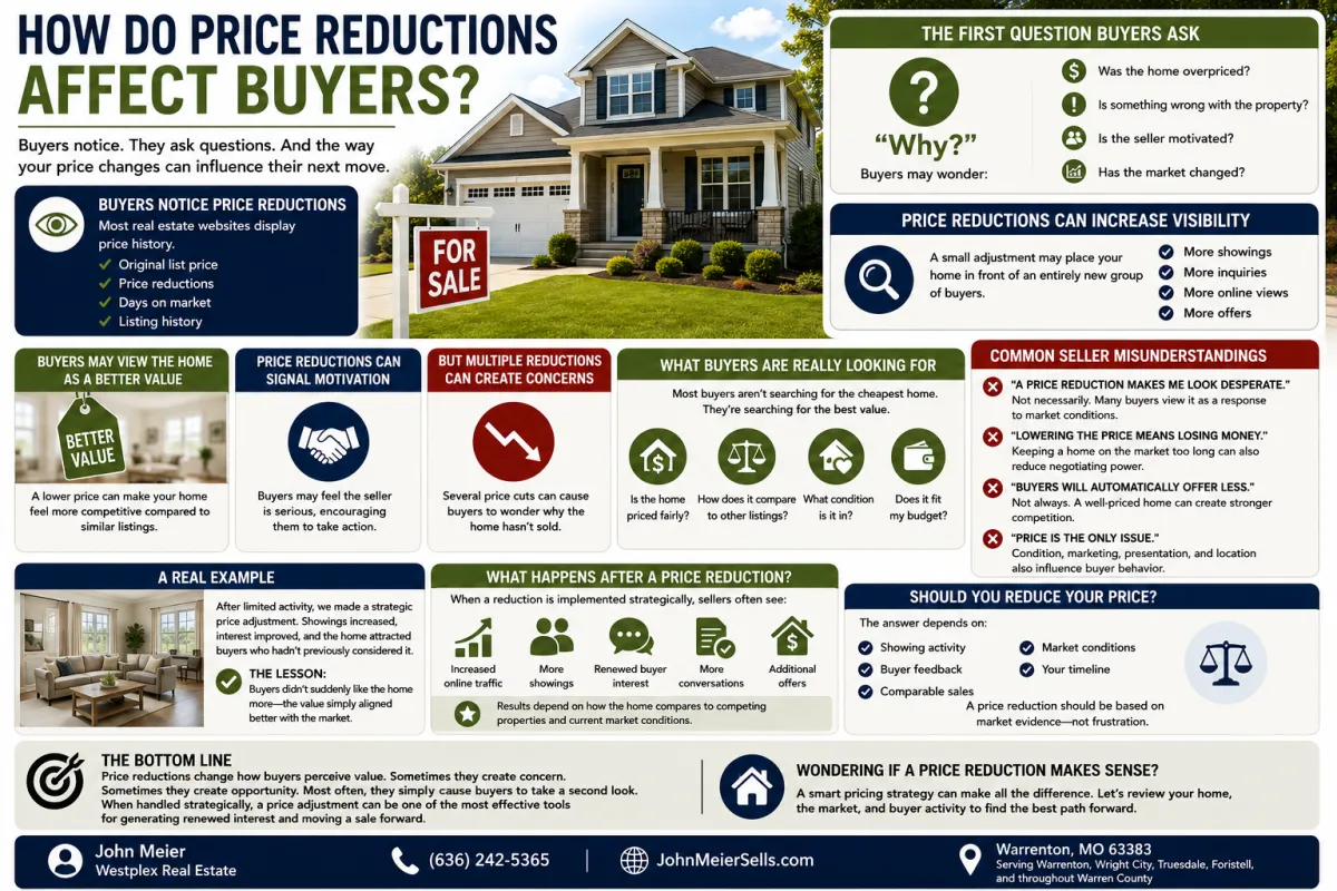 How Do Price Reductions Affect Buyers?