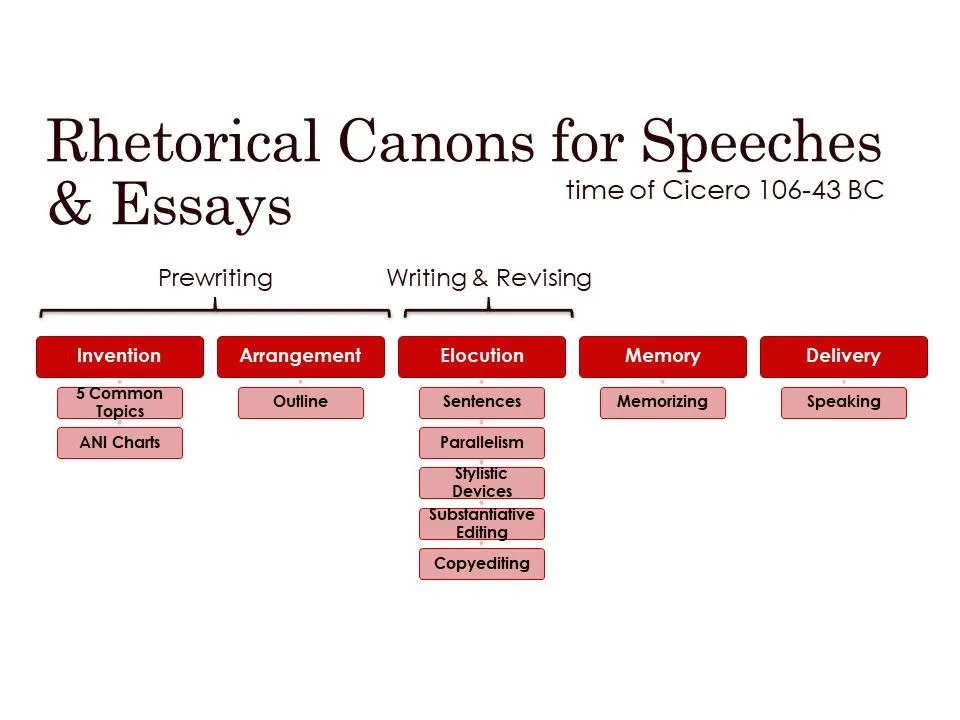 Rhetorical Canons: Invention, Arrangement, Elocution, Memory, Delivery