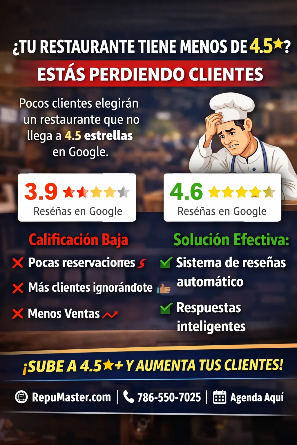 ¿Tu restaurante tiene menos de 4.5⭐? Estás perdiendo clientes