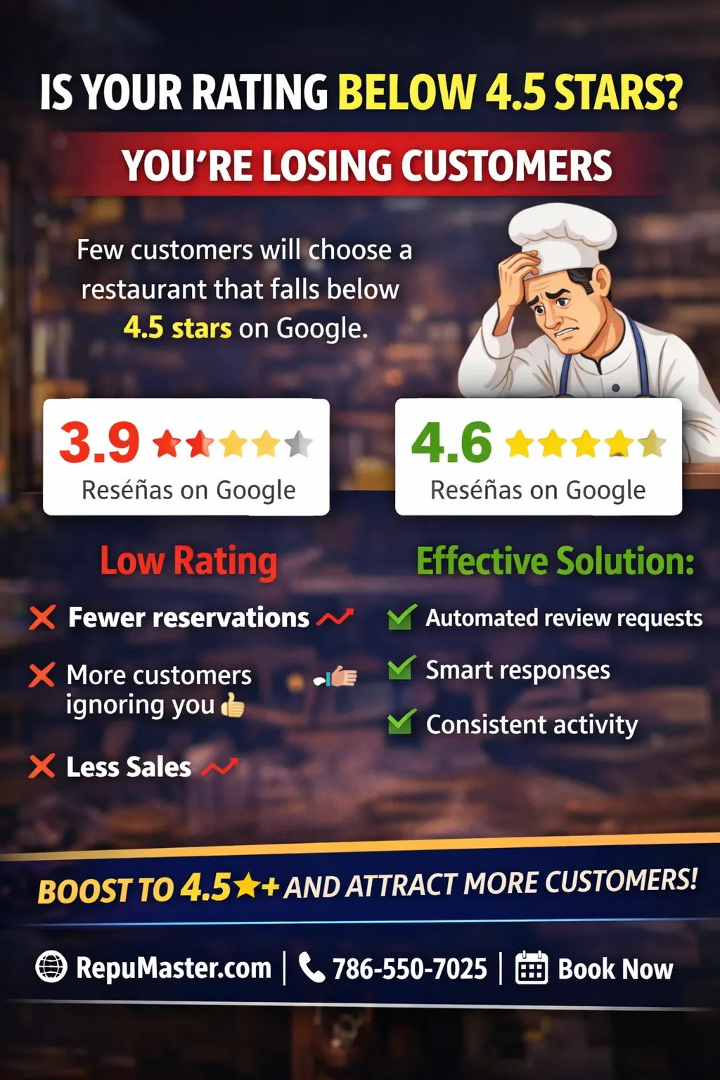 Is Your Rating Below 4.5 Stars? You’re Losing Customers