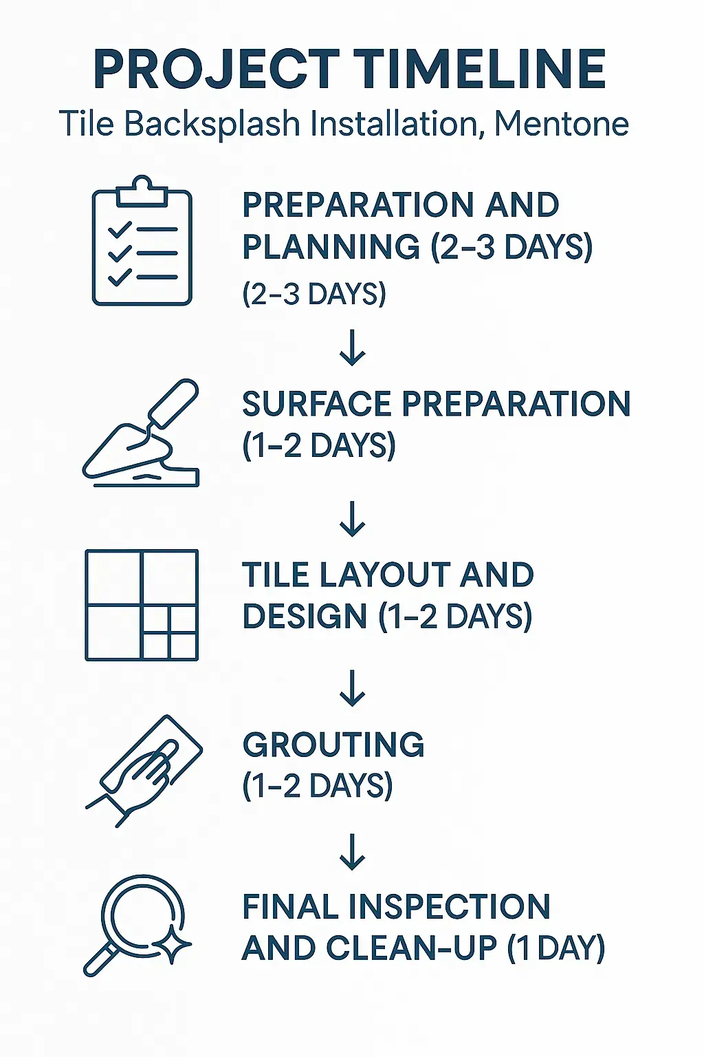 Infographic detailing five-step project timeline for tile backsplash installation in Mentone CA including preparation and grouting.