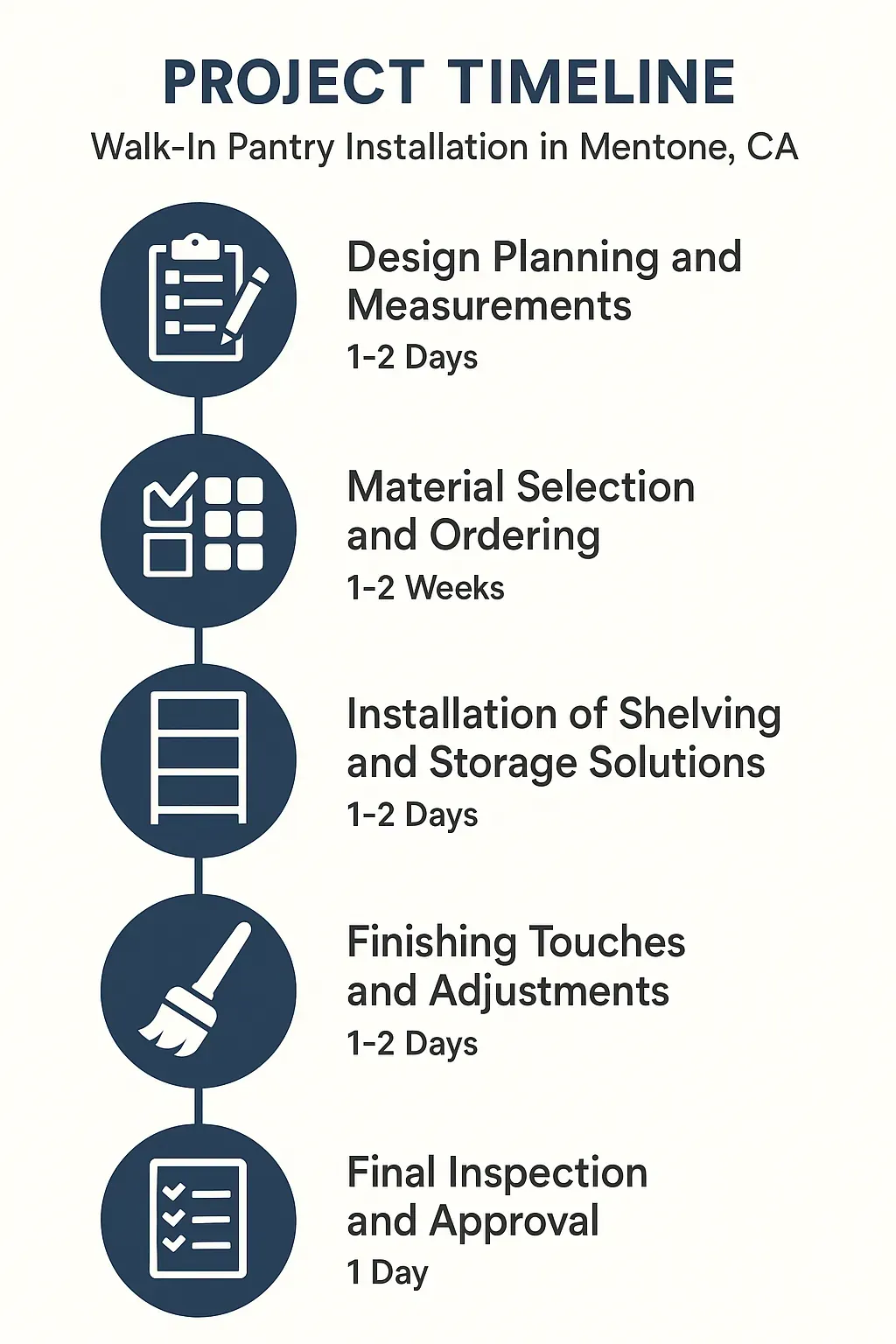 Infographic illustrating a five-step timeline for Walk-In Pantry installation in Mentone CA, focusing on design, materials, installation, and approval.