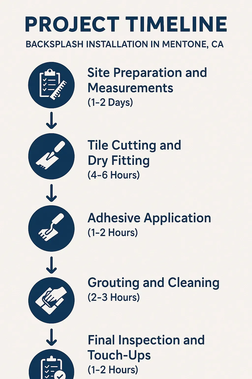 Infographic displaying a five-step project timeline for Backsplash Installation in Mentone CA with clear visuals.
