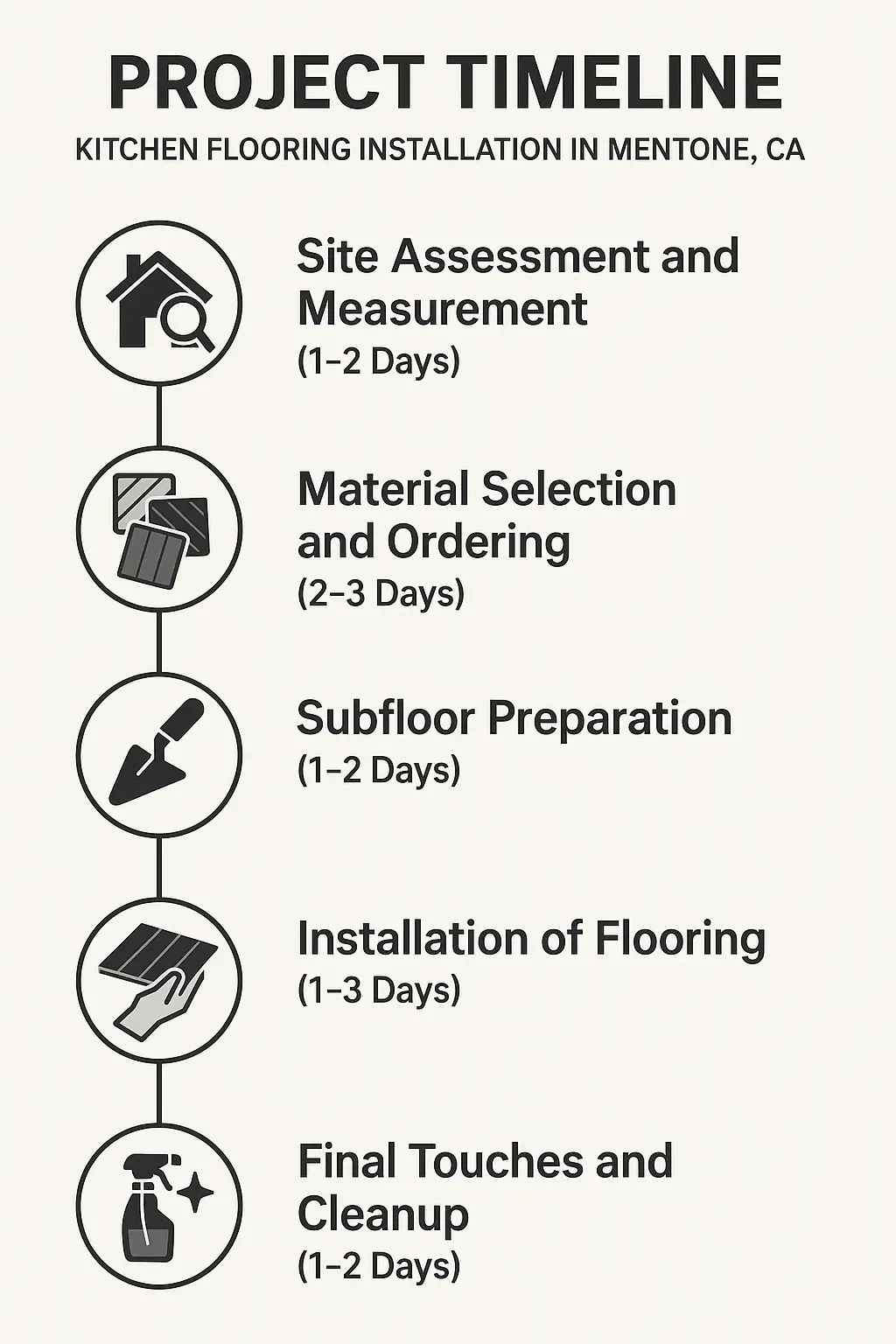 Infographic illustrating a five-step project timeline for kitchen flooring installation in Mentone CA, highlighting key phases.