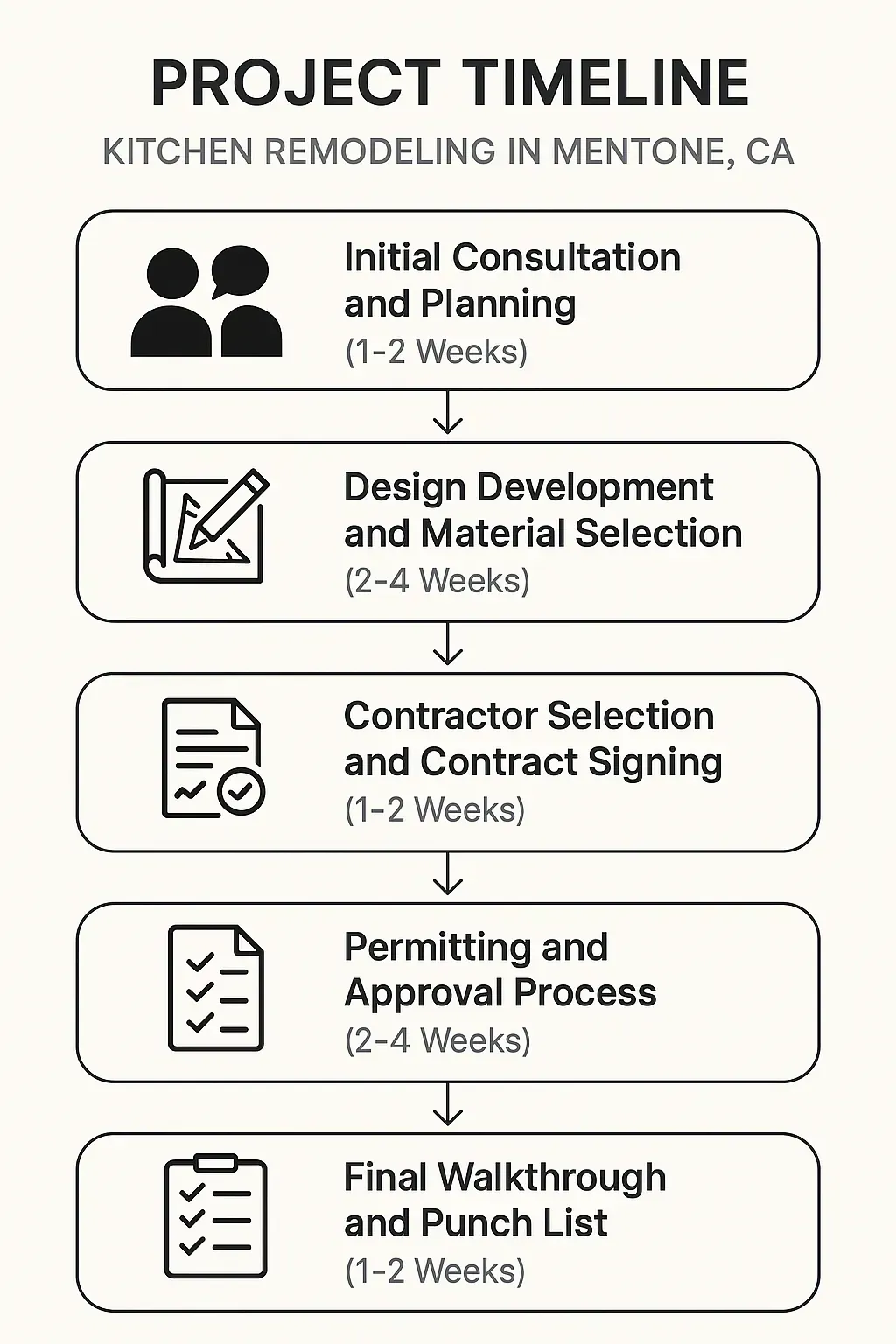 Infographic illustrating a five-step kitchen remodeling timeline for Mentone CA with clear design and minimal text.
