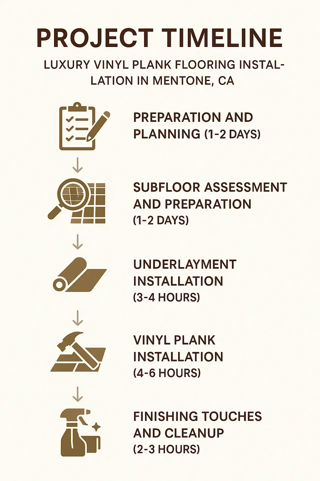 Infographic illustrating a five-step project timeline for luxury vinyl plank flooring installation in Mentone, CA.