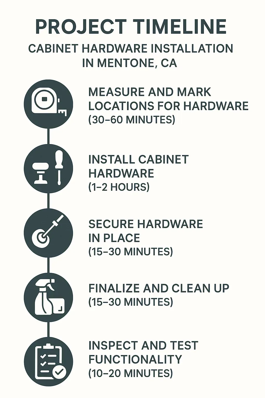 Infographic illustrating a five-step cabinet hardware installation timeline in Mentone CA with clear visuals and minimal text.