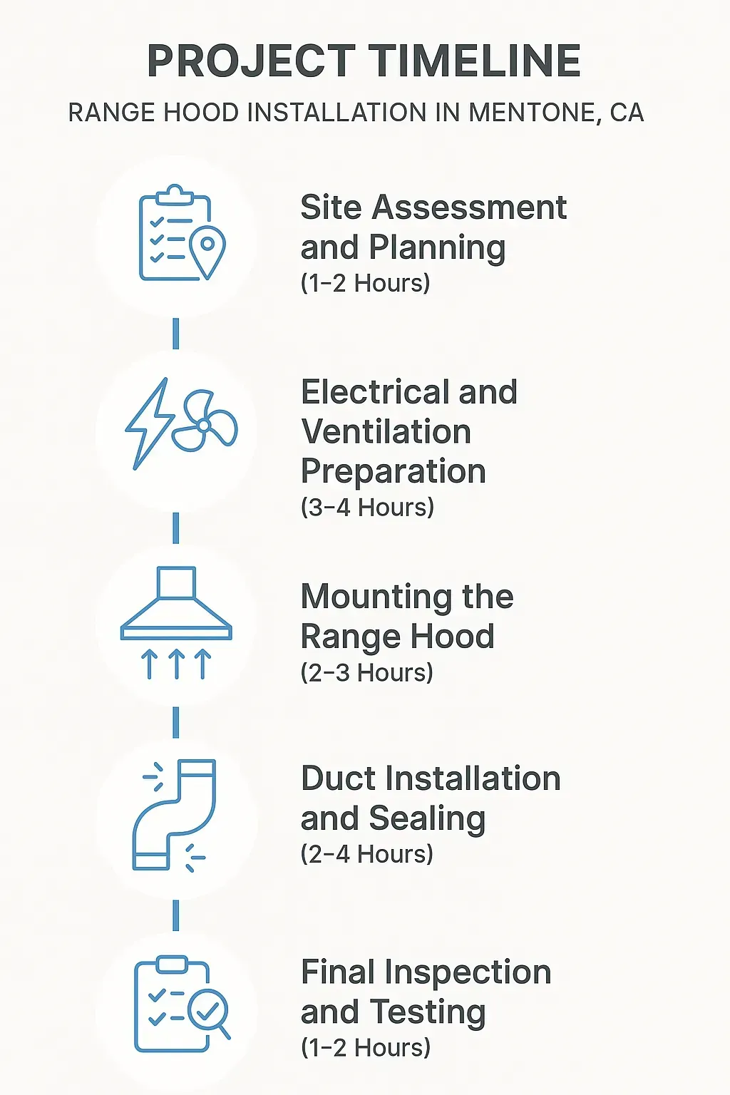 Infographic showing a five-step timeline for range hood installation in Mentone CA with clear visuals and minimal text.