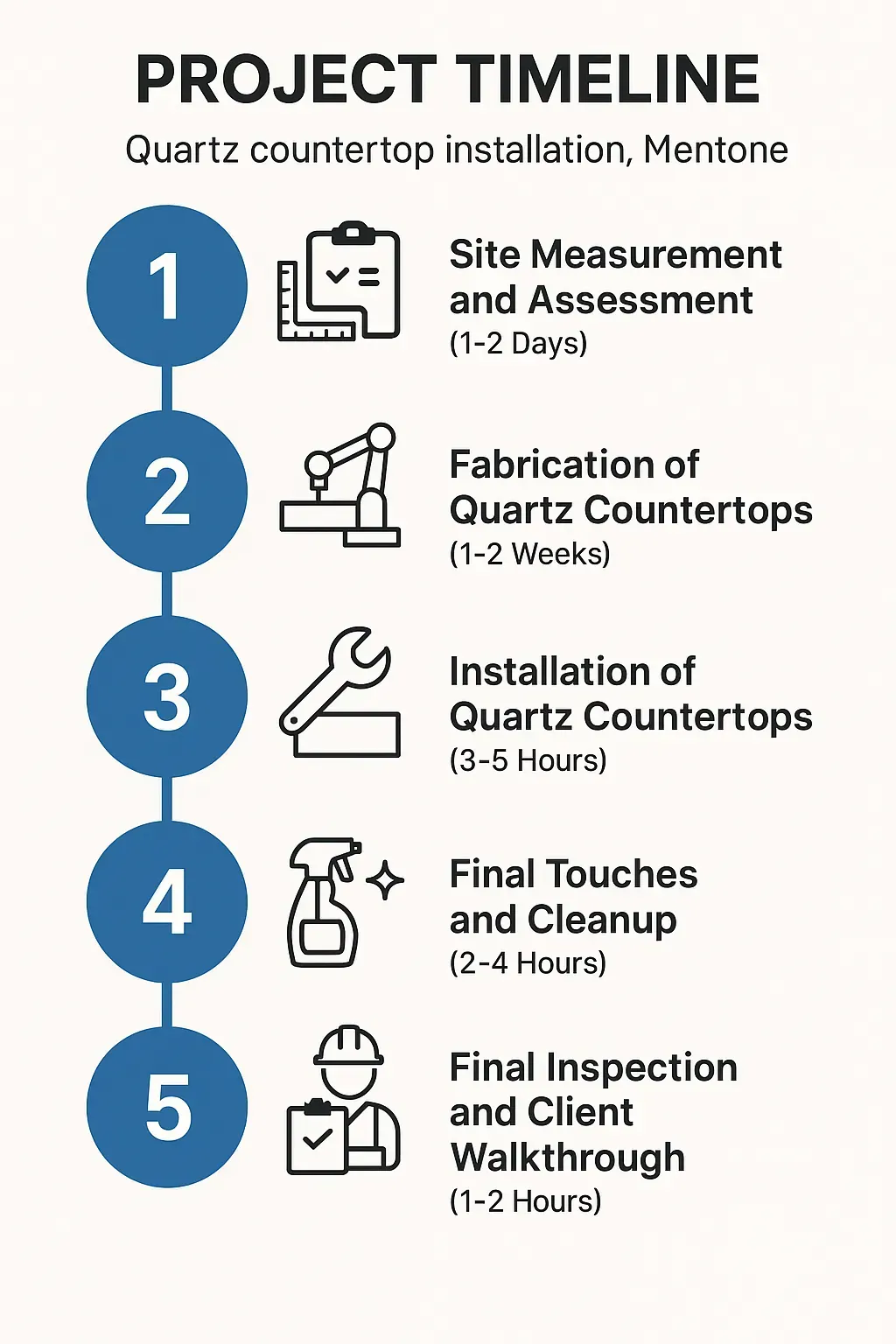 Infographic depicting a five-step project timeline for quartz countertop installation in Mentone CA with clear visuals.