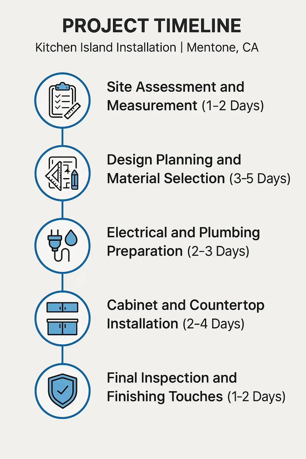 Infographic displaying a five-step timeline for kitchen island installation in Mentone CA with clear visuals and minimal text.