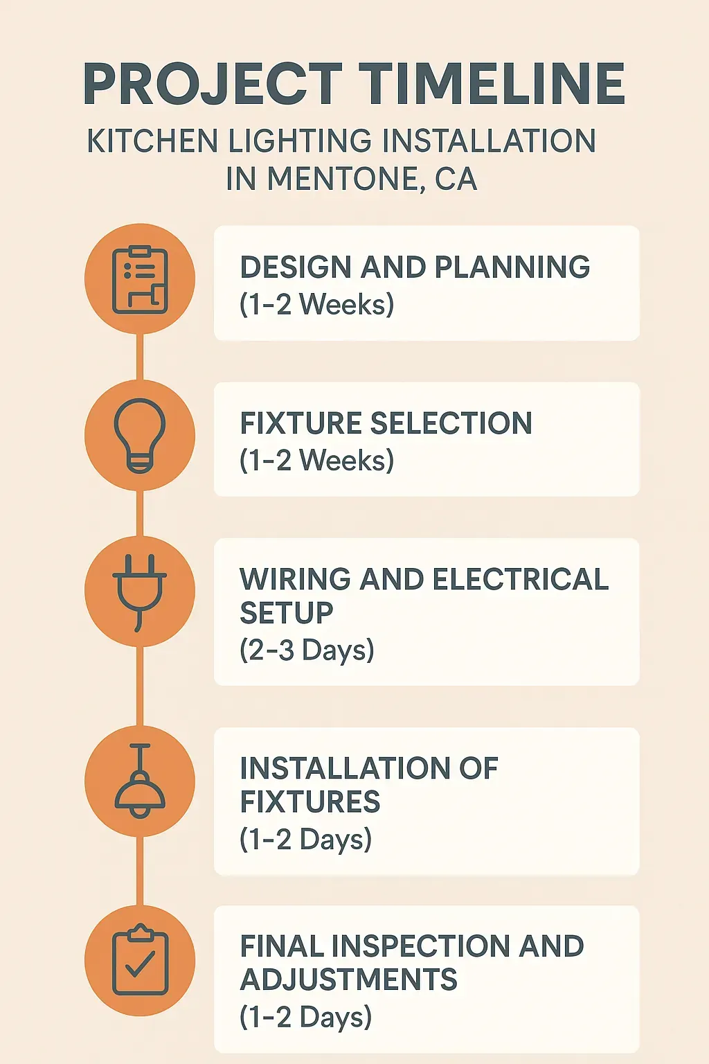 Infographic showing a five-step project timeline for kitchen lighting installation in Mentone CA with design and planning, fixture selection, wiring, installation, and inspection.