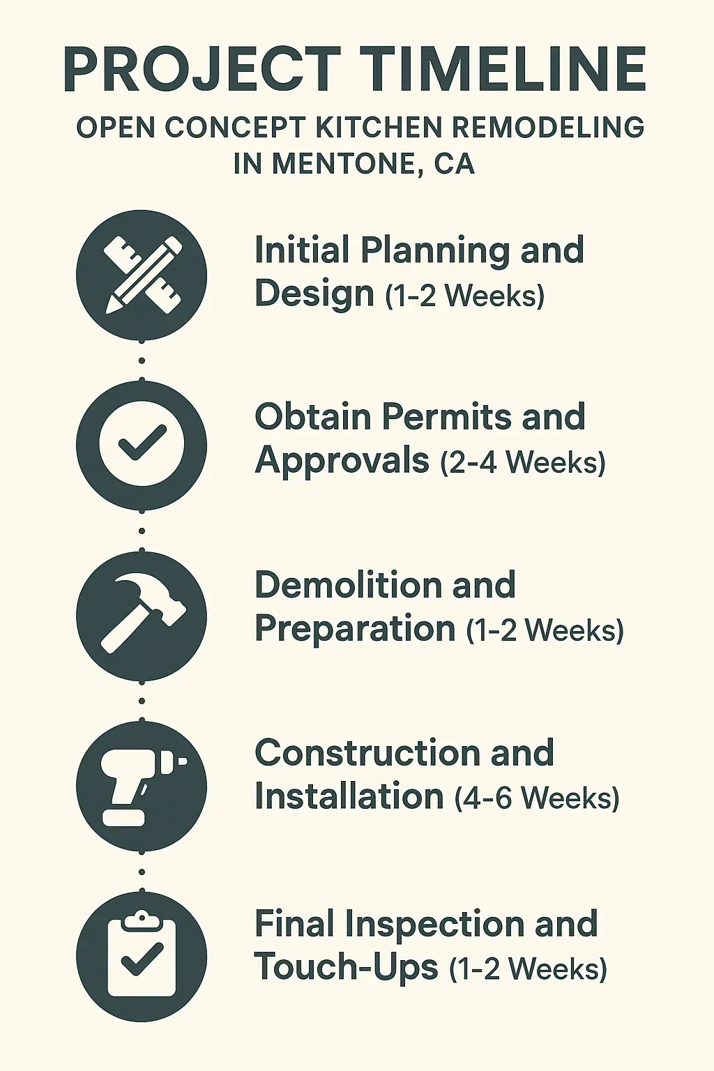 Infographic displaying the five-step timeline for Open Concept Kitchen Remodeling in Mentone CA with clear visuals.