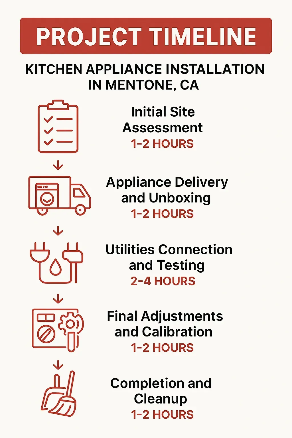 Infographic of five-step project timeline for Kitchen Appliance Installation in Mentone CA with clear professional visuals