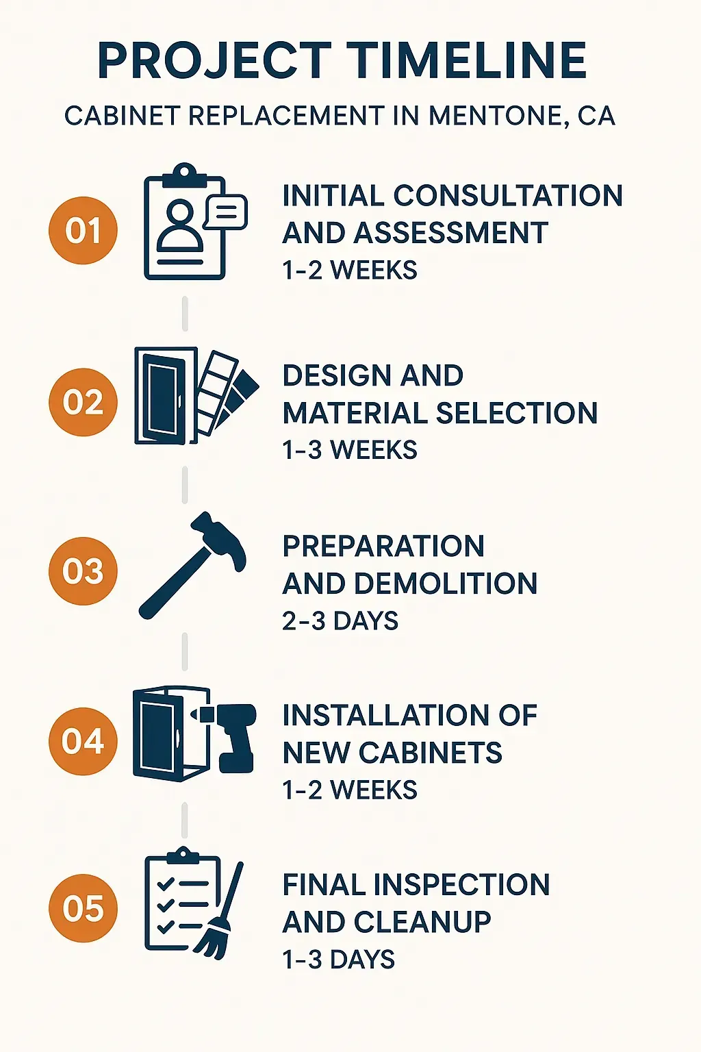 Infographic detailing five-step timeline for cabinet replacement in Mentone CA including consultation, design, demolition, installation, and inspection.