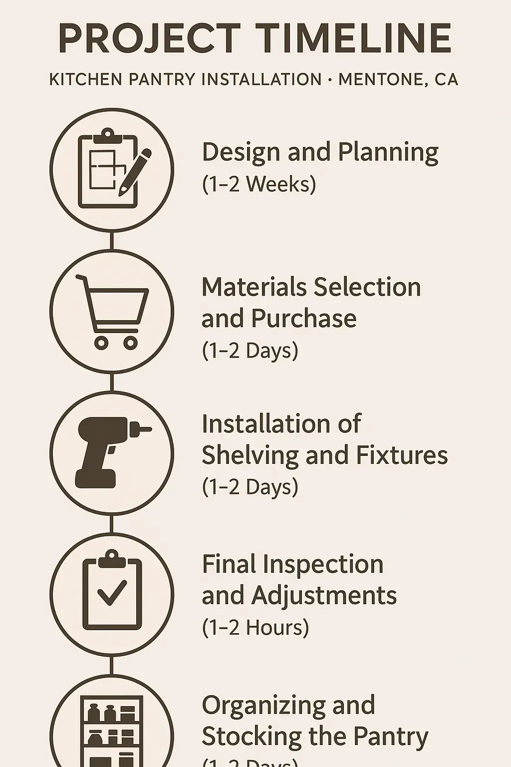 Infographic showing five-step kitchen pantry installation timeline in Mentone CA with design planning, materials, installation, inspection, and organizing.
