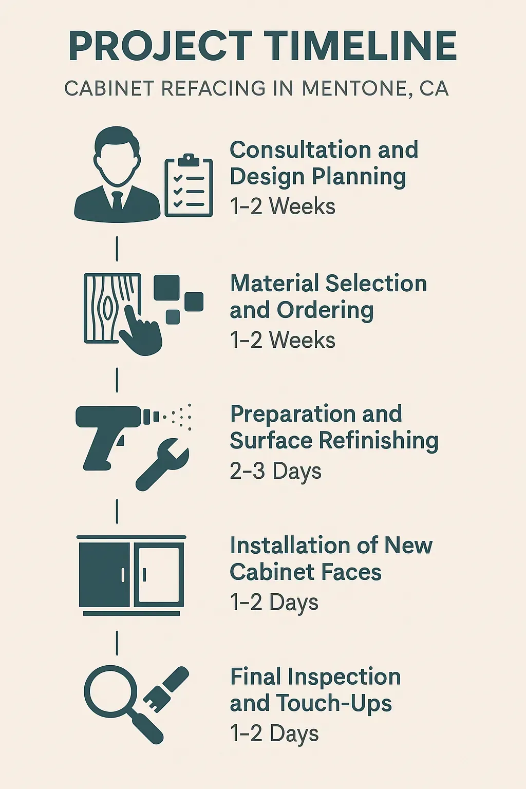 Infographic depicting a five-step project timeline for Cabinet Refacing in Mentone, CA with clear visuals and minimal text.