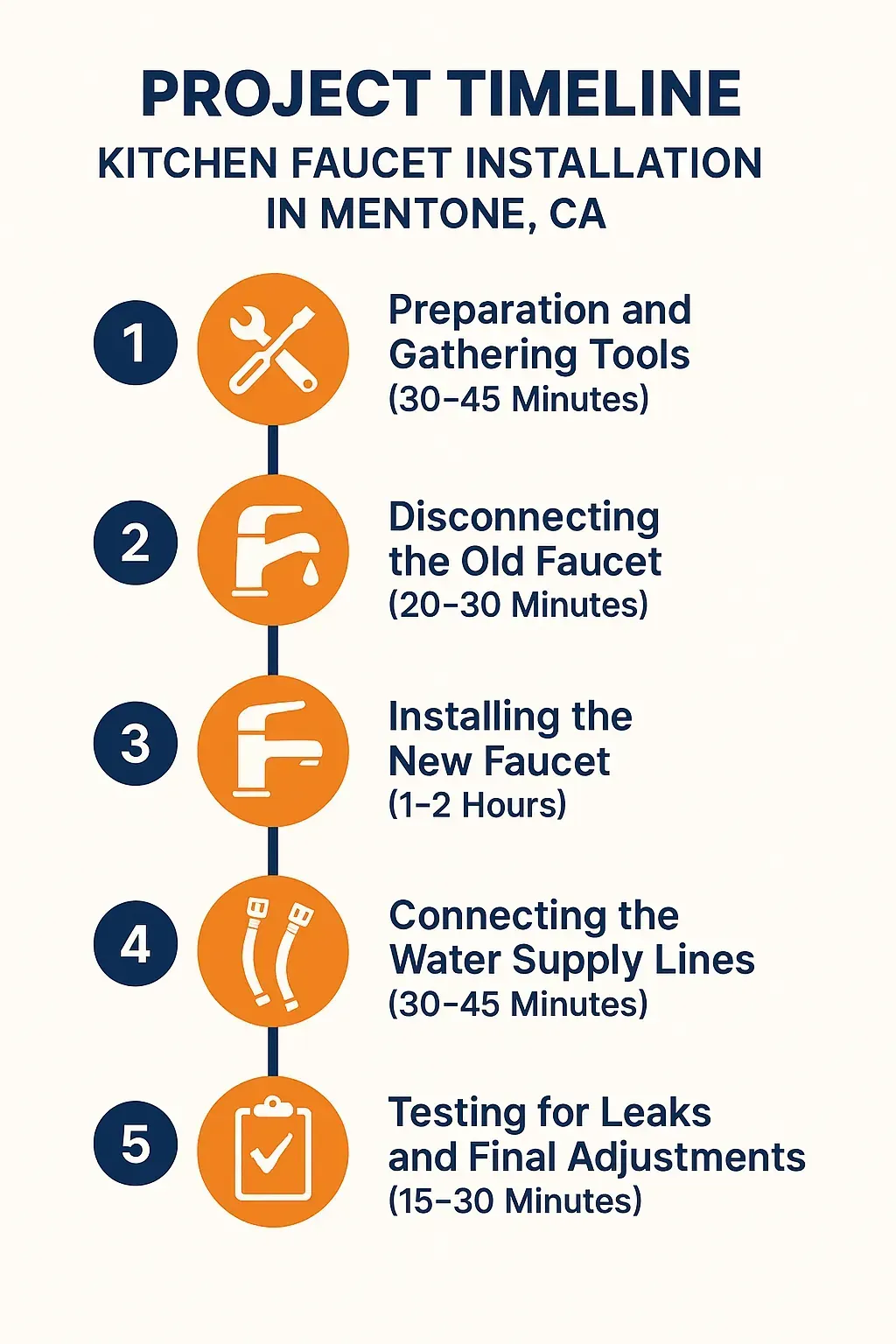 Infographic depicting a five-step timeline for Kitchen Faucet Installation in Mentone CA with clear visuals and minimal text