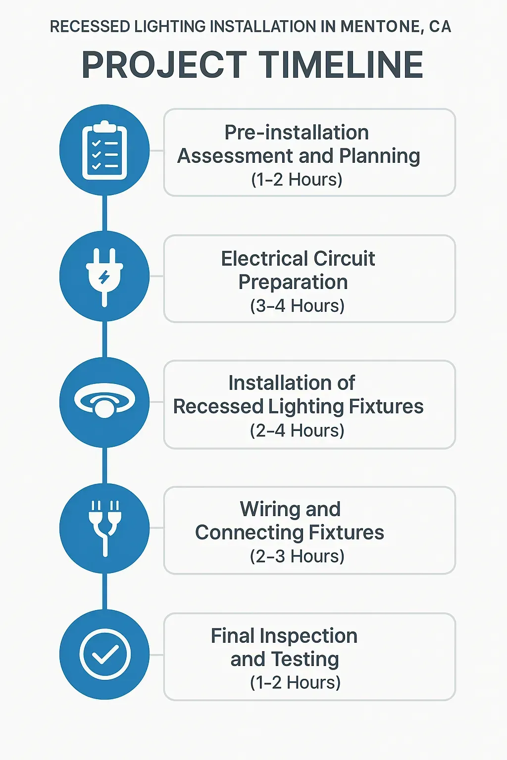 Infographic displaying a five-step timeline for recessed lighting installation in Mentone CA from assessment to inspection.