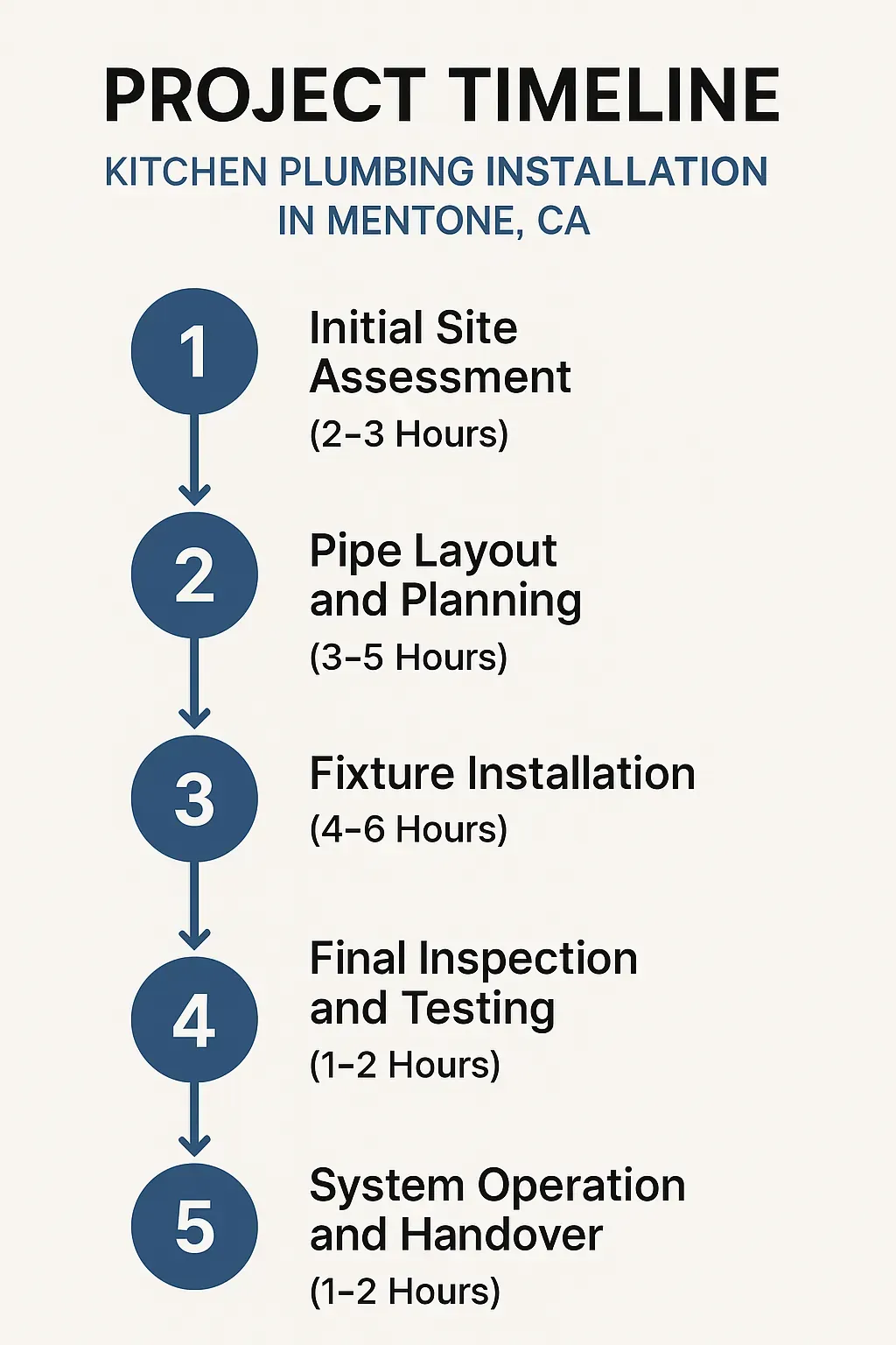 Infographic illustrating a five-step timeline for kitchen plumbing installation in Mentone CA, showcasing time estimates.