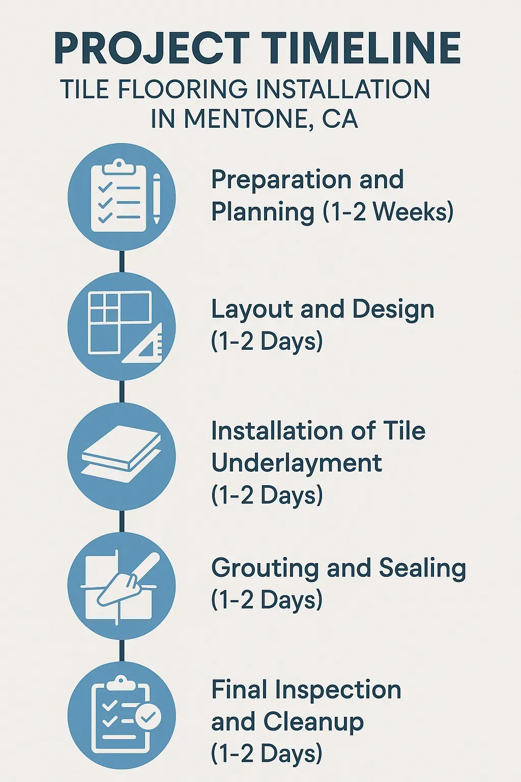 Infographic illustrating a five-step project timeline for tile flooring installation in Mentone CA, with clear visuals and minimal text.