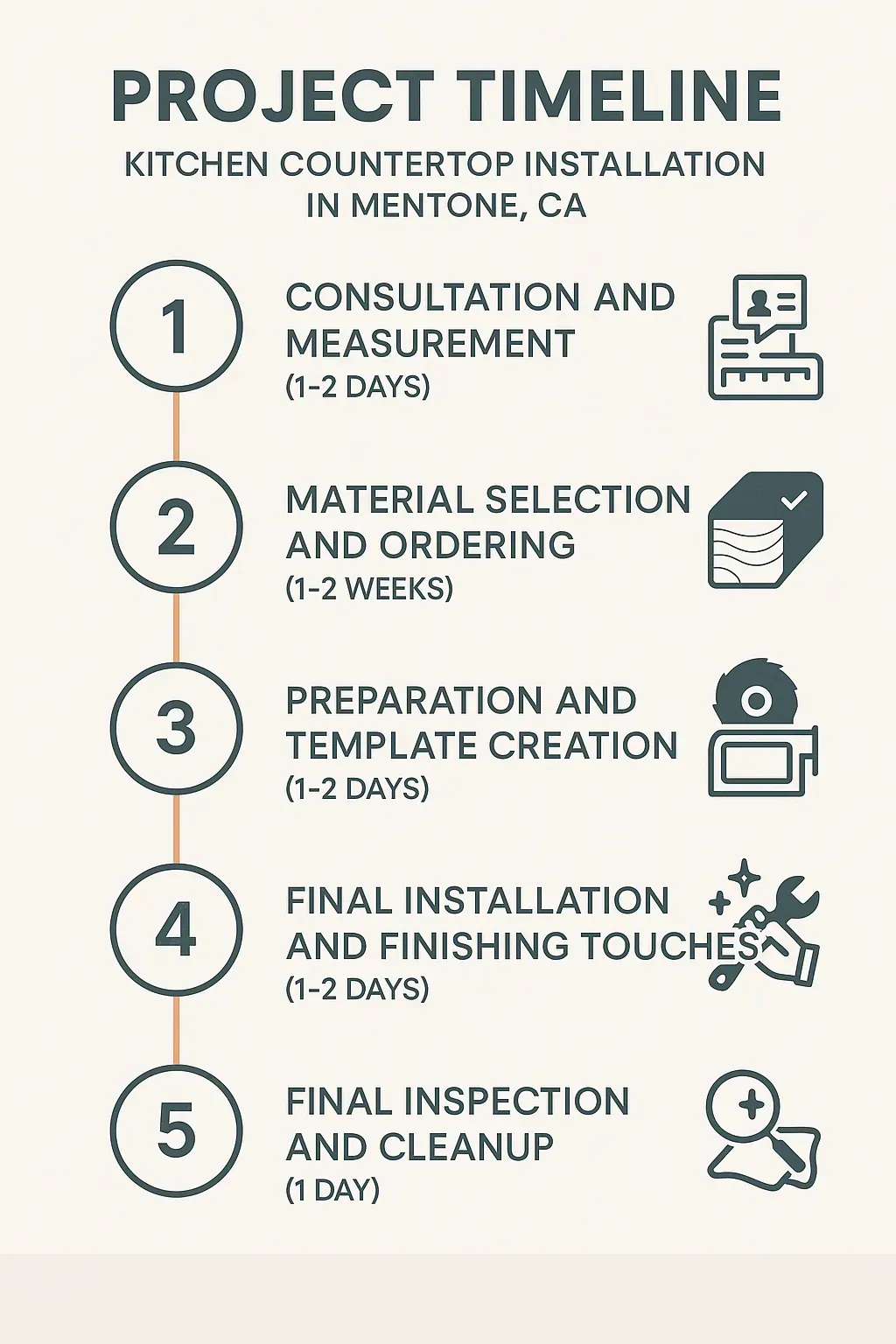 Infographic depicting a five-step timeline for Kitchen Countertop Installation in Mentone CA with clear visuals and minimal text.