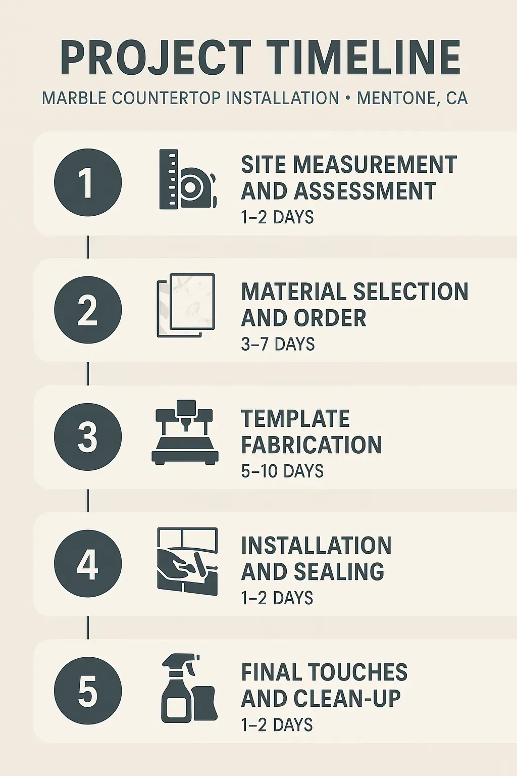 Infographic illustrating a five-step timeline for marble countertop installation in Mentone CA with clear visuals.